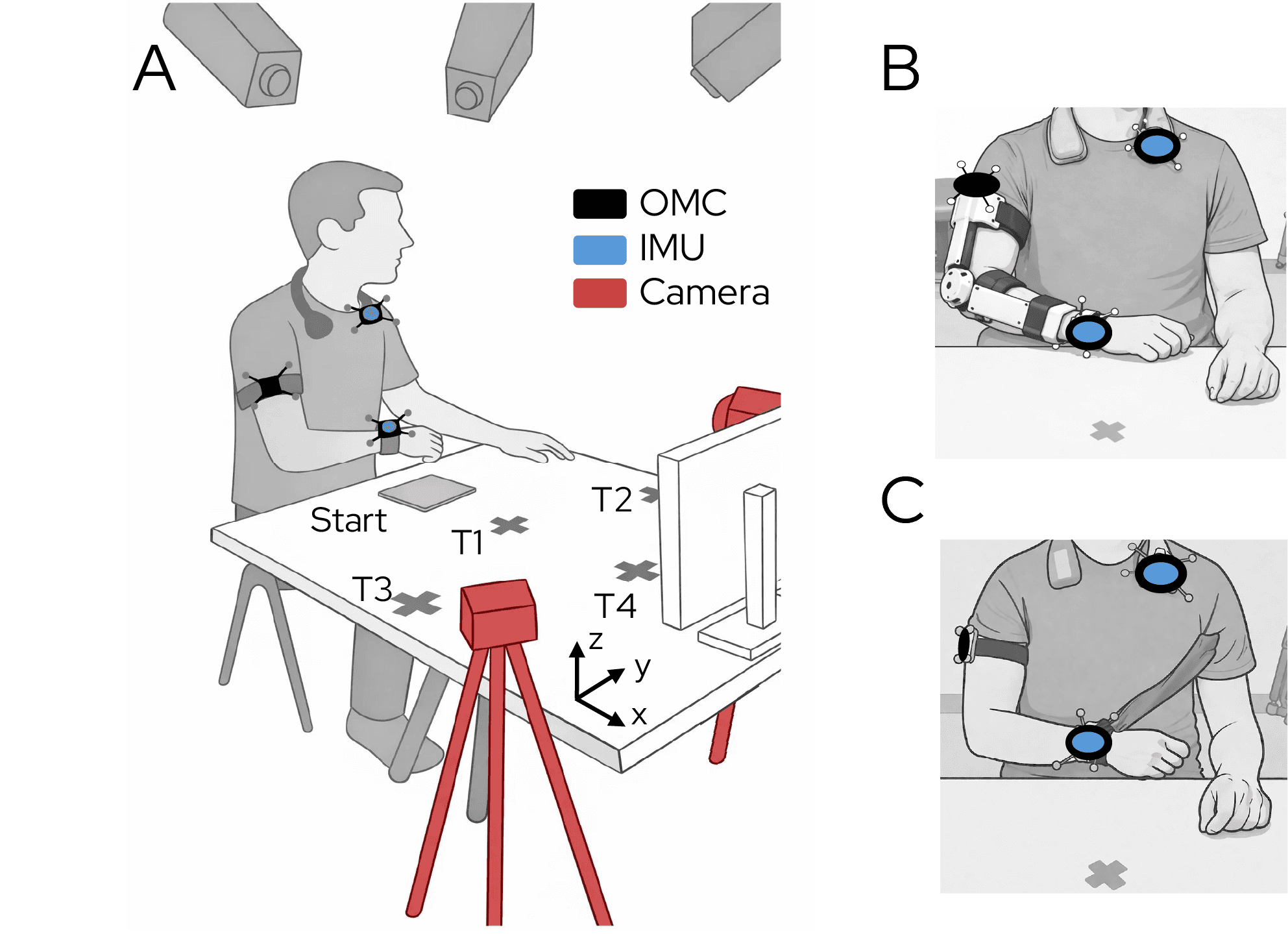 Experimental setup showing a participant at a table performing reaching tasks while wearing two inertial measurement units (IMUs) — one on the wrist and one on the chest — alongside optical motion-capture (OMC) markers and synchronized video cameras.