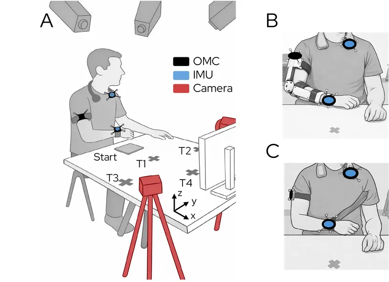 Experimental setup showing a participant at a table performing reaching tasks while wearing two inertial measurement units (IMUs) — one on the wrist and one on the chest — alongside optical motion-capture (OMC) markers and synchronized video cameras.