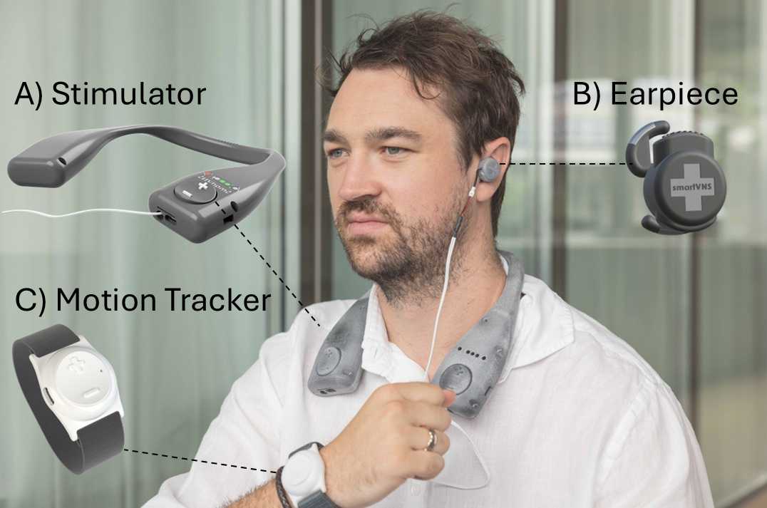 Overview of the SmartVNS system used in this study. The device includes three parts: (A) a lightweight horseshoe-shaped stimulator worn around the neck, with simple plus and minus buttons to adjust intensity and lights to show status; (B) a small, optimized ear earpiece to deliver stimulation; and (C) a wrist-worn motion sensor that detects movements and automatically triggers stimulation at the right time.