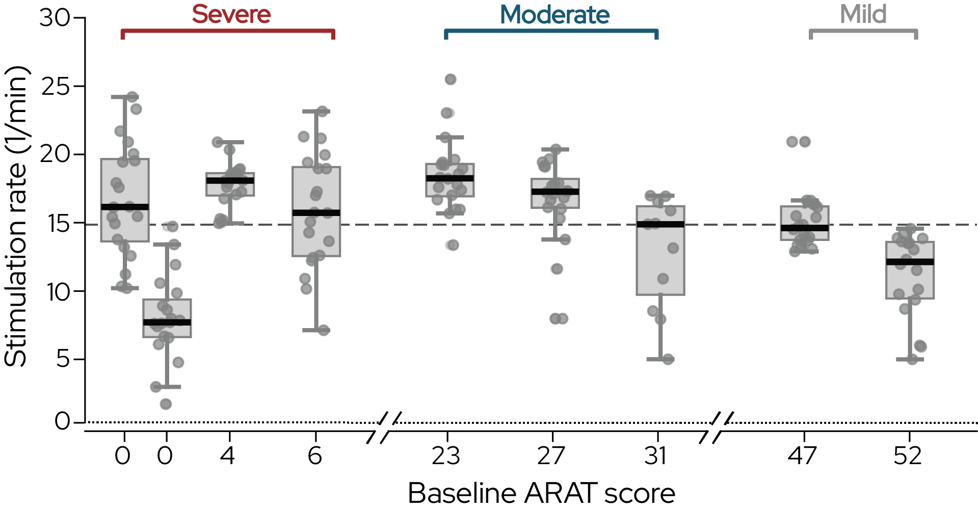 Stimulation logic provided similar range of stimulation dosage among patients with different abilities (baseline ARAT scores) and performing different type of exercises. Each boxplot represents a single patient (n=9), with individual data points corresponding to the average stimulation rate recorded during a single therapy session.