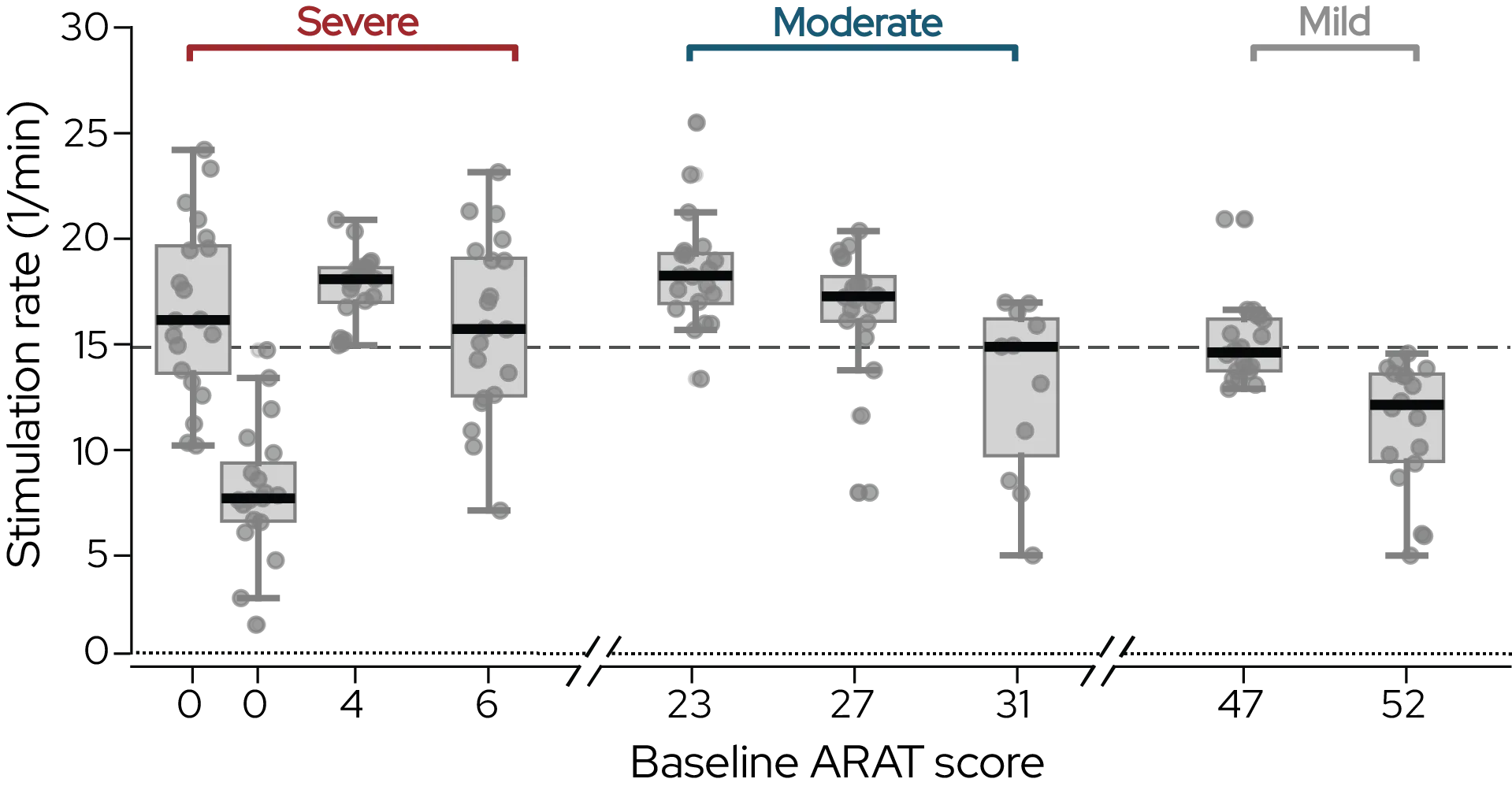 Stimulation logic provided similar range of stimulation dosage among patients with different abilities (baseline ARAT scores) and performing different type of exercises. Each boxplot represents a single patient (n=9), with individual data points corresponding to the average stimulation rate recorded during a single therapy session.