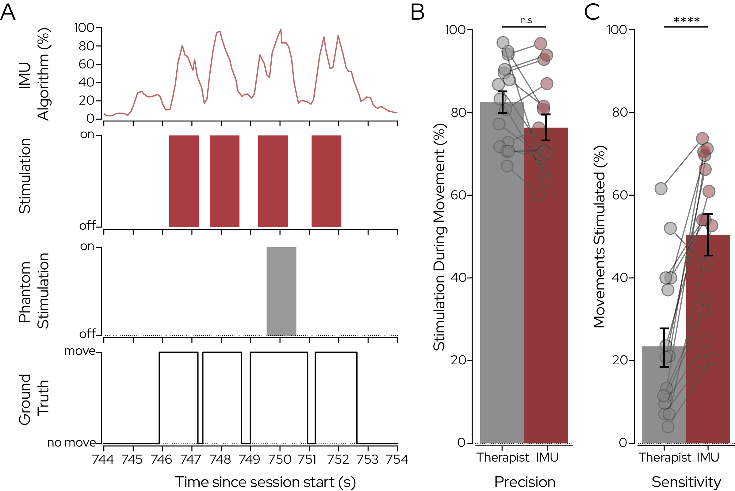 Comparison of two ways to trigger stimulation during therapy: a therapist pressing a button versus the SmartVNS wrist sensor automatically detecting movements. The first panel shows an example with movement data, stimulations delivered by the device, stimulations triggered by the therapist, and the true movements from video recordings. The second and third panels show how well each method worked: precision (how often stimulations matched real movements) and sensitivity (how many real movements were successfully paired with stimulation). Each point represents one therapy session, with lines connecting therapist and device performance. The automated SmartVNS approach showed higher sensitivity while maintaining similar precision.