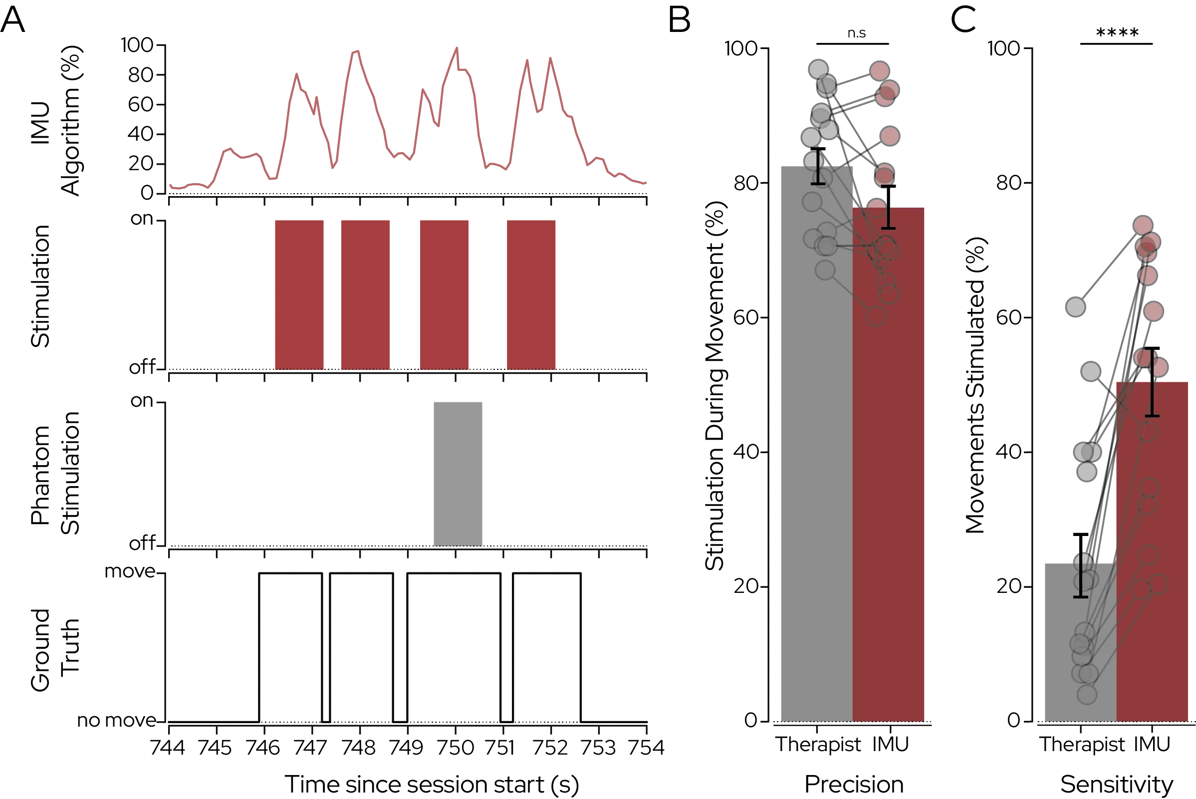 Comparison of two ways to trigger stimulation during therapy: a therapist pressing a button versus the SmartVNS wrist sensor automatically detecting movements. The first panel shows an example with movement data, stimulations delivered by the device, stimulations triggered by the therapist, and the true movements from video recordings. The second and third panels show how well each method worked: precision (how often stimulations matched real movements) and sensitivity (how many real movements were successfully paired with stimulation). Each point represents one therapy session, with lines connecting therapist and device performance. The automated SmartVNS approach showed higher sensitivity while maintaining similar precision.